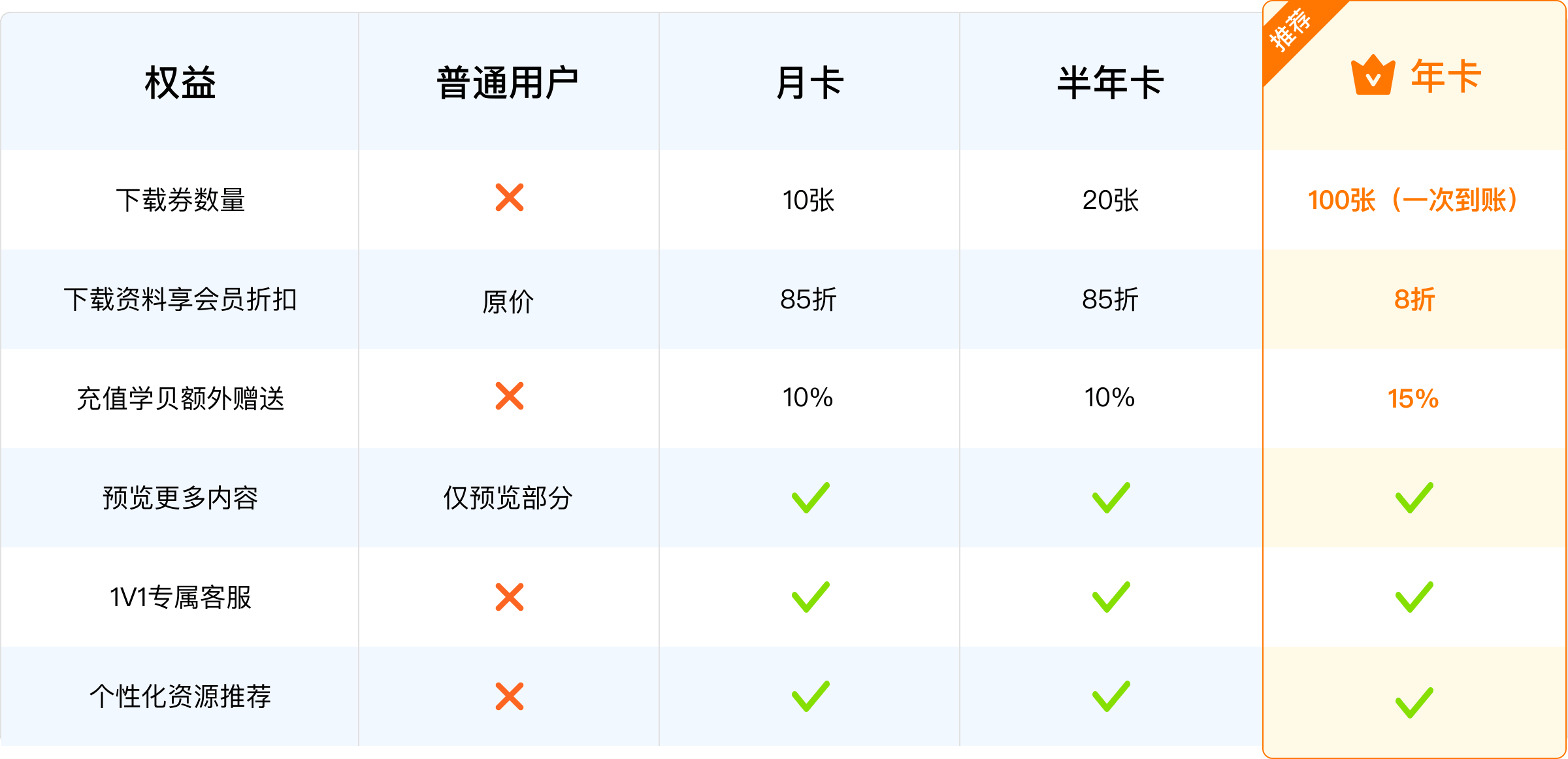 会员权益对比